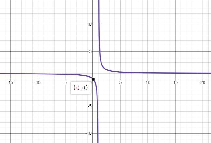 Let m(x) = x / x−1 a. Find the inverse of m. b. Graph m. How does the graph of m explain-example-1