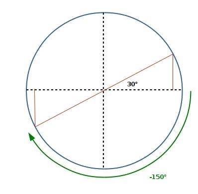 Which of the following expressions is equal to sin⁡(-150°)? A. sin(30°) B. -sin(-30°) C-example-1