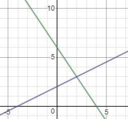 Graph the system of equations on your graph paper to answer the question. {6x+4y=24 2x-example-1