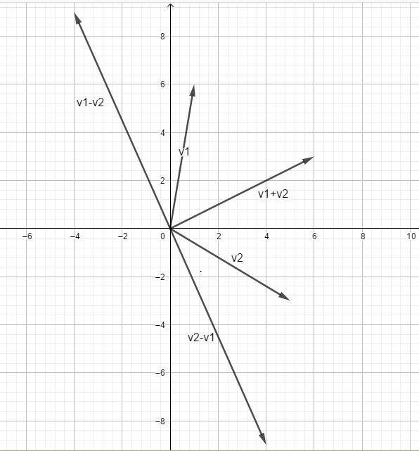 Let v1=(1, 6) and v2=(5, -3) (a) Compute v1+v2, v1-v2, and v2-v1. (b) Sketch v1, v-example-1