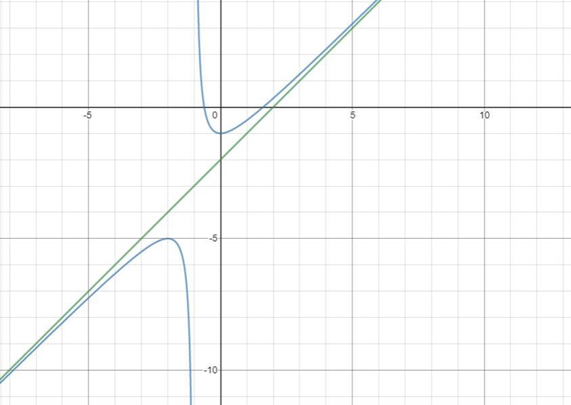 What is the equation of the oblique asymptote. h(x)=x^2-x-2/x+1 A.) y=x B.) y=x-2 C-example-1