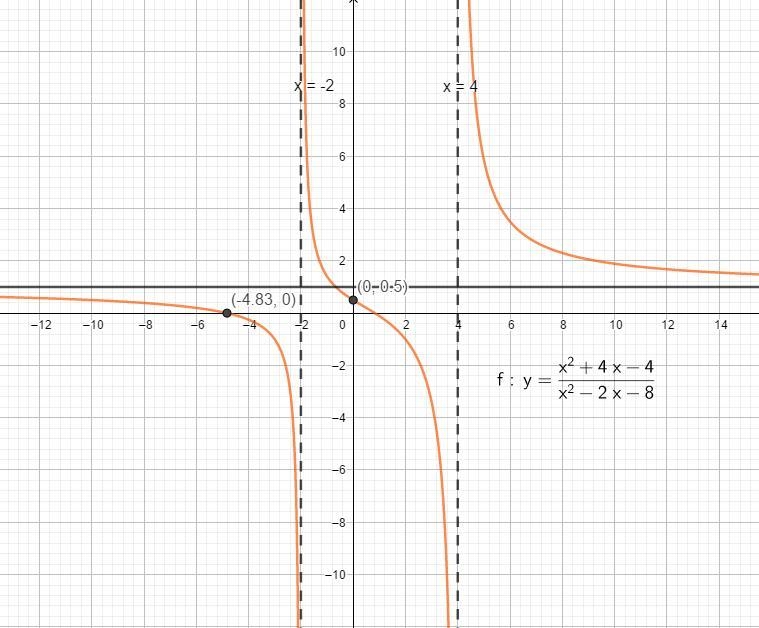 f(x) = (x^(2) +4x-4)/(x^(2) -2x-8) Domain: V.A: Roots: Y-int: H.A: Holes: O.A: Also-example-1