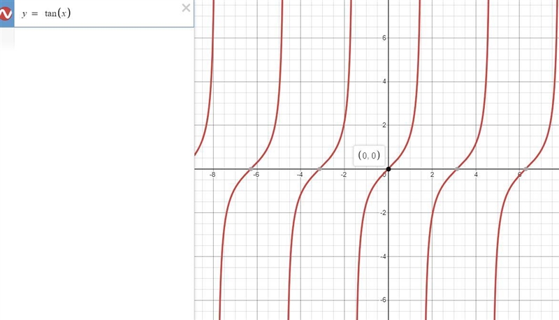 Match the function with its graph. 1)y = tanx 2)y= cot x 3)y= -tan x 4)y= -cot x-example-1