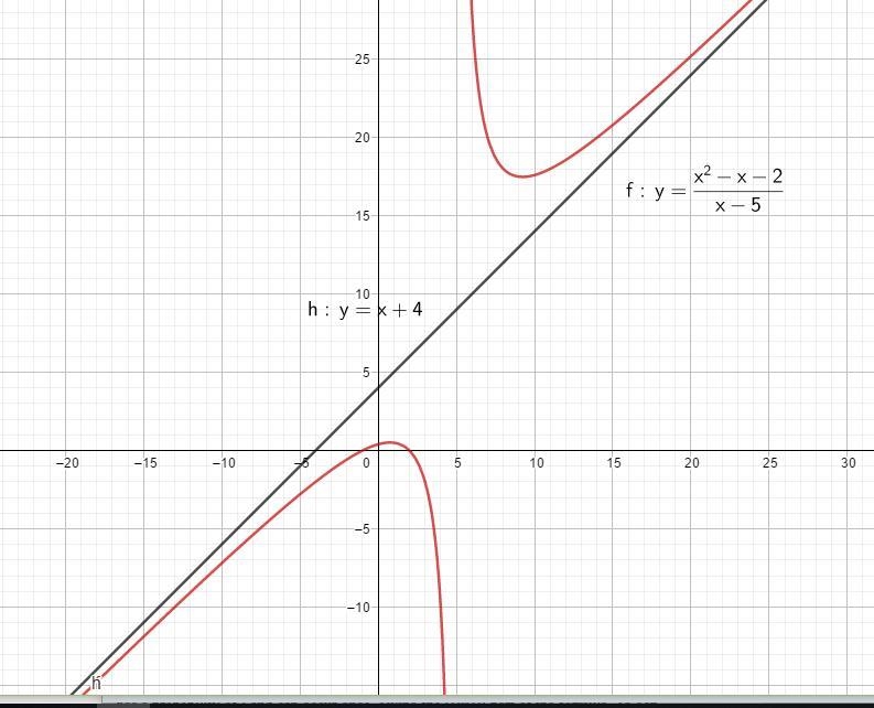 f(x) = (x^(2)-x-2 )/(x-5) Domain: V.A: Roots: Y-int: H.A: Holes: O.A Also draw on-example-1