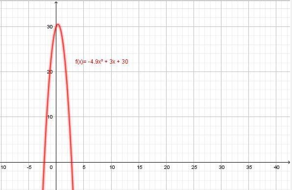 A ball is thrown upward with an initial velocity of 35 meters per second from a cliff-example-1