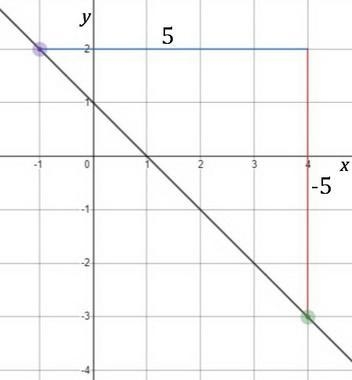 Write an equation in slope-intercept form for the line passing through the pair of-example-1