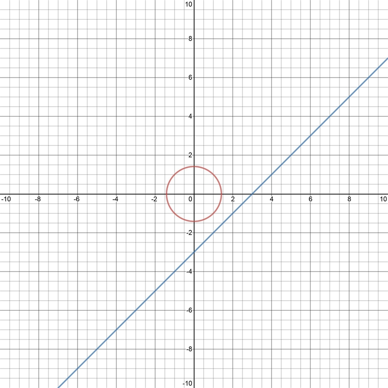 Solve the following system of equations, or show that no real solution exists. Graphically-example-1