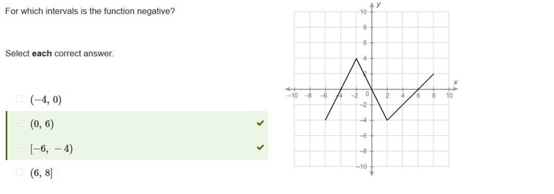 For which intervals is the function negative? Select each correct answer A [-6, -4) B-example-1