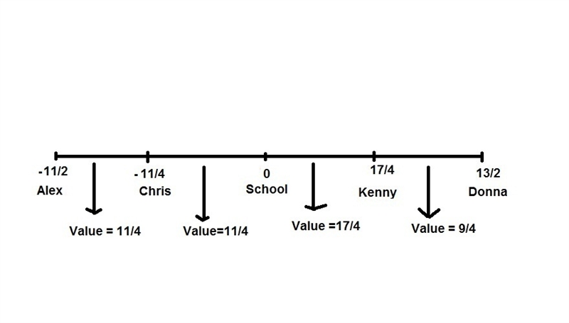 Alex, Kenny, Chris, and Donna all live on the same street as their school, which runs-example-1