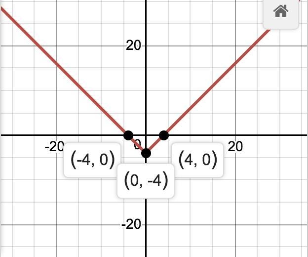 Which graph represents the function f(x) = |x| – 4? Mark this and return-example-1