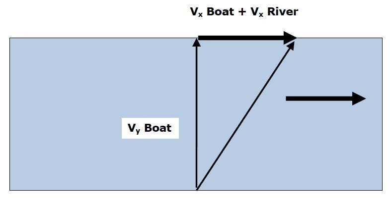 A boat operates under its motor and 10 m/s and is headed downstream. If the river-example-1