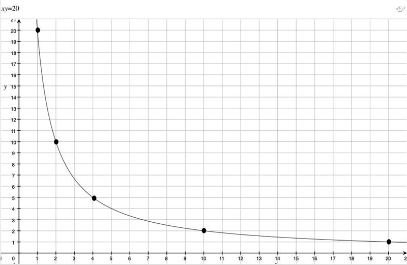 Help me with #32 develop an inverse relationship and graph it on the graph-example-1