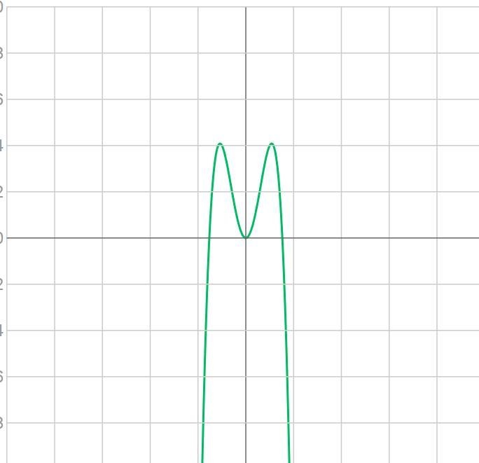 What characteristic is correct for the function f(x)=-3x^4+7x^2-example-1