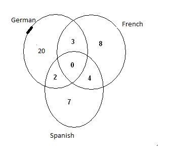 Of the 80 students in class, 25 are studying German, 15 French and 13 Spanish. 3 are-example-1