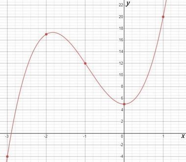 Estimate the x-coordinates at which the relative maxima and relative minima occur-example-1