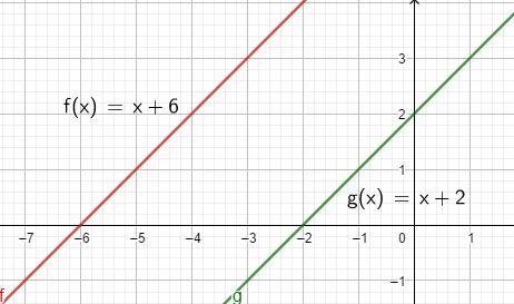 Write the equation of a function whose parent function, f(x) = x + 6, is shifted 4 units-example-1