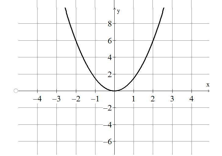 Which of the following is a graph of y = 3 /2 x ^ 2 ?-example-1