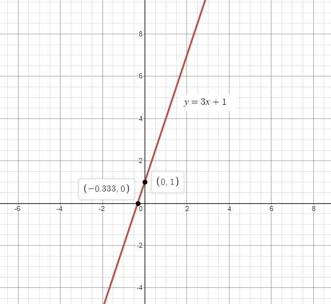 Select the function that matches the graph. y = 3x y = 3x2 + 1 y = 3x - 1 y = 3x + 1-example-4