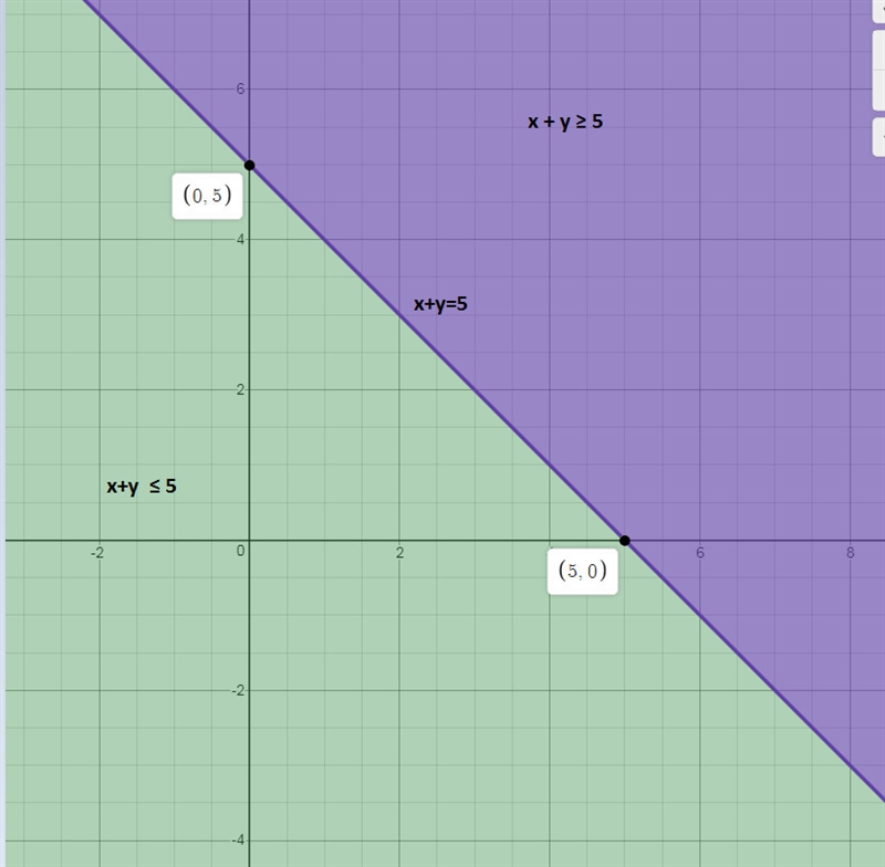 What is the solution to the system shown here? x + y ≥ 5 x + y ≤ 5 no solution points-example-1