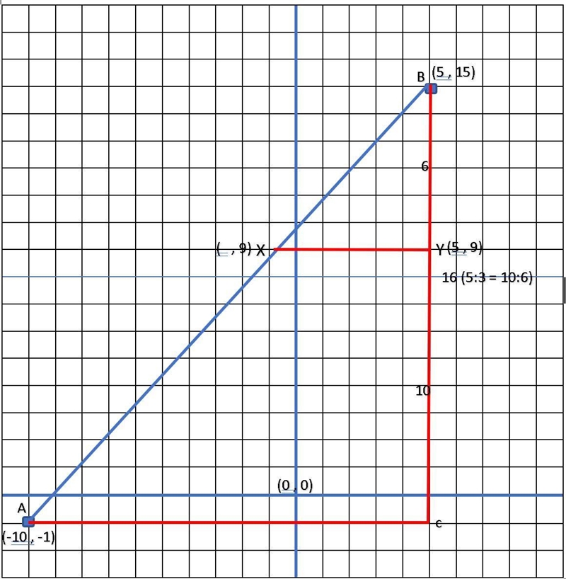 Line segment has endpoints X(-10, -1) and Y(5, 15). To find the y-coordinate of the-example-1