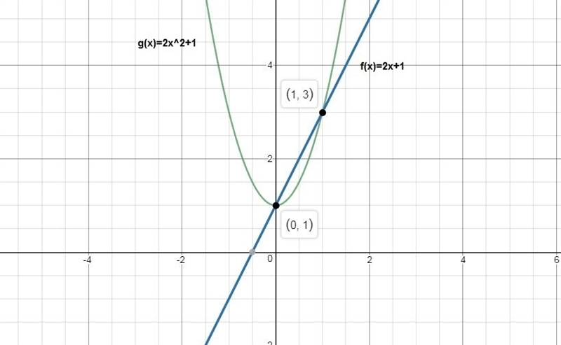 Taylor graphs the system below on her graphing calculator and decides that f(x)=g-example-1