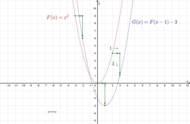 The graphs below have the same shape. What is the equation of the blue graph?-example-1