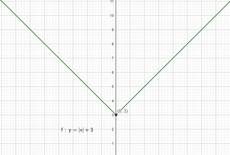 Graph each absolute value function. State the domain, range, and y-intercept.-example-1