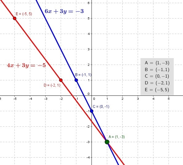 May you help me with this please! \left \{ {{4x+3y=-5} \atop {6x+3y=-3}} \right.-example-1