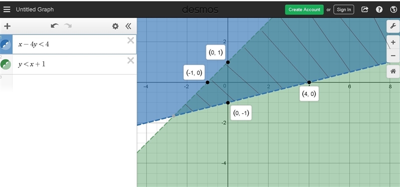 Which graph shows the solution to the system of linear inequalities? x – 4y < 4 y-example-1