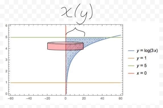 Find the volume V of the solid obtained by rotating the region bounded by the given-example-1