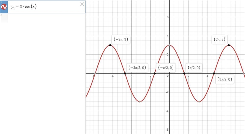 Find the zeros of the function in the interval [-2xπ, 2π]. f(x)=3 cos x-example-1