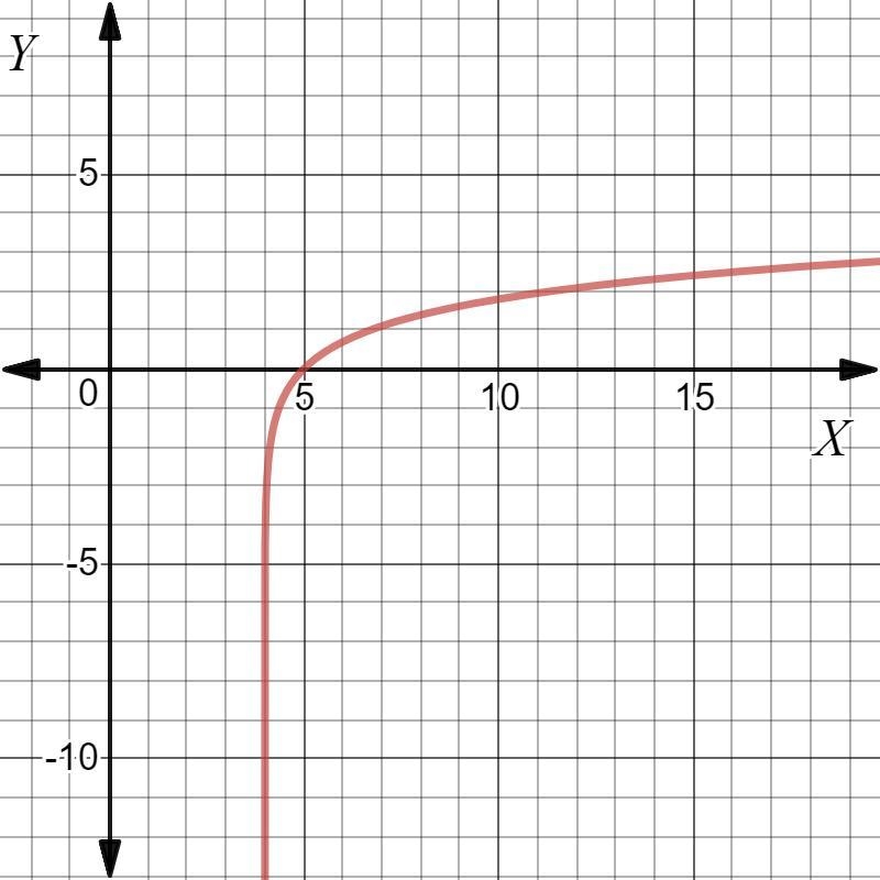 PLEASE HELP WITH ALGEBRA QUESTION NEED ASAP!! The graph of a logarithmic has a vertical-example-1