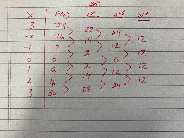 What is the degree of the power function represented in the table?-example-1