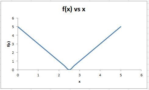 Graph the following piecewise functions for the specified domain. c. f(x) = |2x − 5| for-example-2