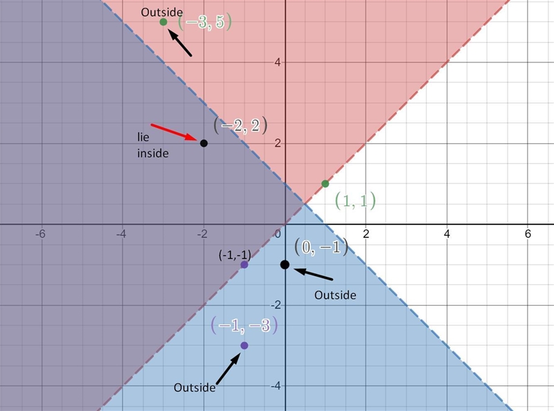 Which ordered pair makes both inequalities true? Y < –x + 1 and y > x On a coordinate-example-1