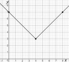 Graph g(x)=|x−4|+3 . Use the ray tool and select two points to graph each ray.-example-1