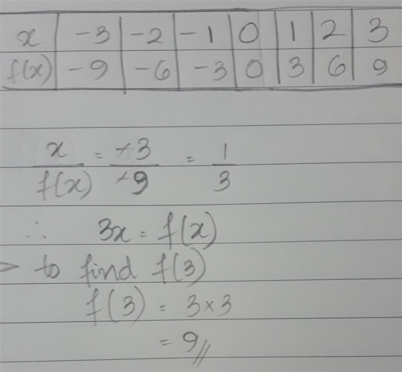 HELPPPPPPP!!!!! The table represents the function f(x). A 2-column table with 7 rows-example-1