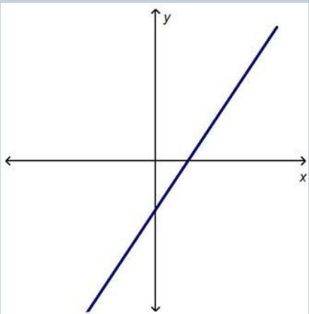 The graph of a relation is shown. A coordinate plane with a straight line. The line-example-1