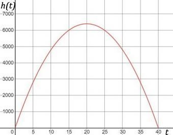 A projectile is thrown upward so that its distance above the ground after t seconds-example-1