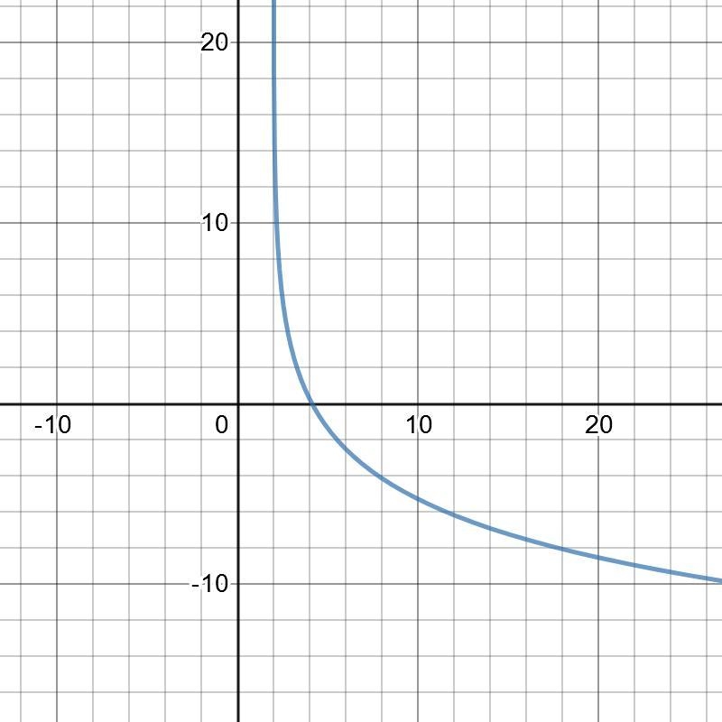 HELPPPPPPP ASAPPPPP Match each graph with the logarithmic function it represents.-example-1