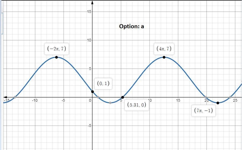 What is the rule of a function of the form f(t)= a sin (bt+c) +d whose graph appears-example-1