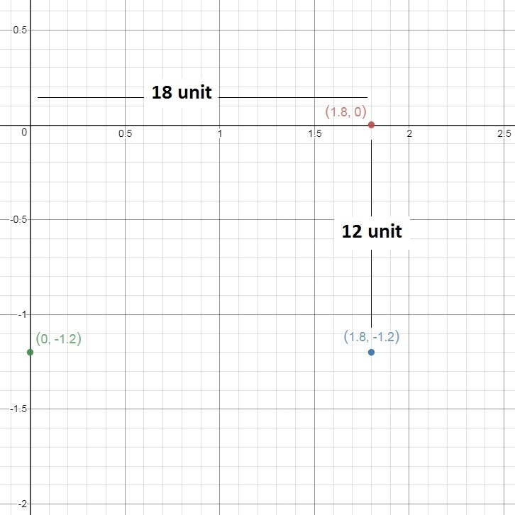 Edgar wants to plot the ordered pair (1.8, - 1.2) on a coordinate plane on each axis-example-1