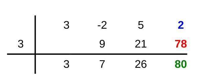 Use synthetic division to determine whether the number k is an upper or lower bound-example-1