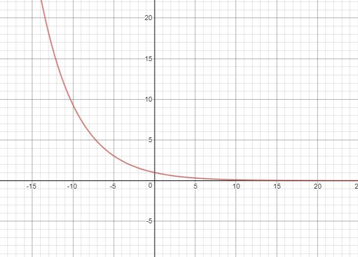 (Q9) Decide if the function is an exponential growth function or exponential decay-example-1