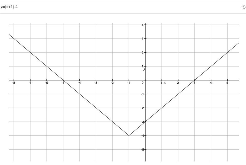 Graph the function y=|x+1-4-example-1