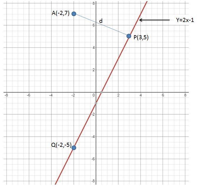 After drawing the line y = 2x − 1 and marking the point A = (−2, 7), Kendall is trying-example-1