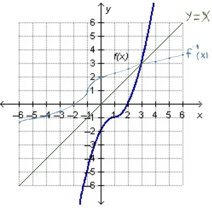 If f(x) and its inverse function, f–1(x), are both plotted on the same coordinate-example-1