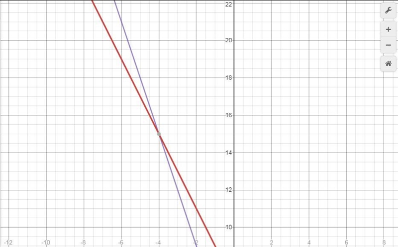 What is the solution to the system of equations? Use any method. {3x+y=32x+y=7 {2x-example-1