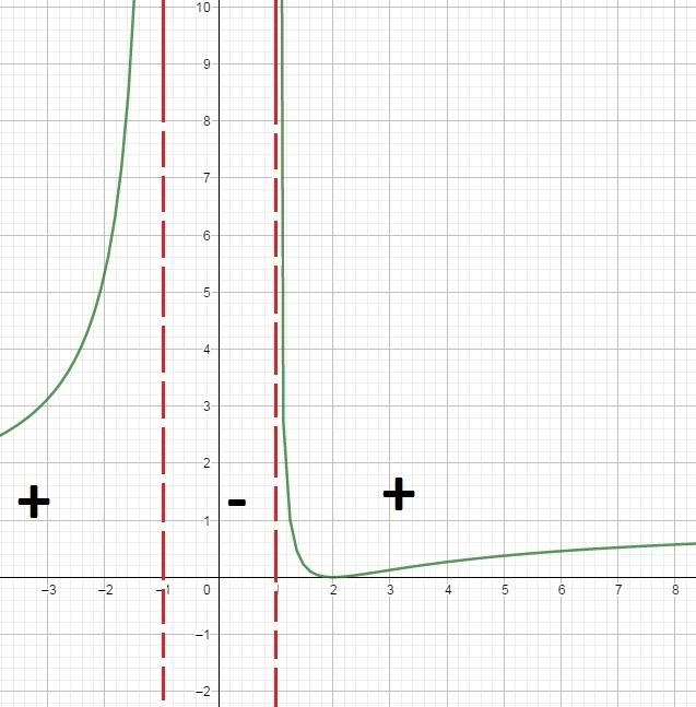 Solving Rational Inequalities and use sign diagram to sketch the graph. Image attached-example-2