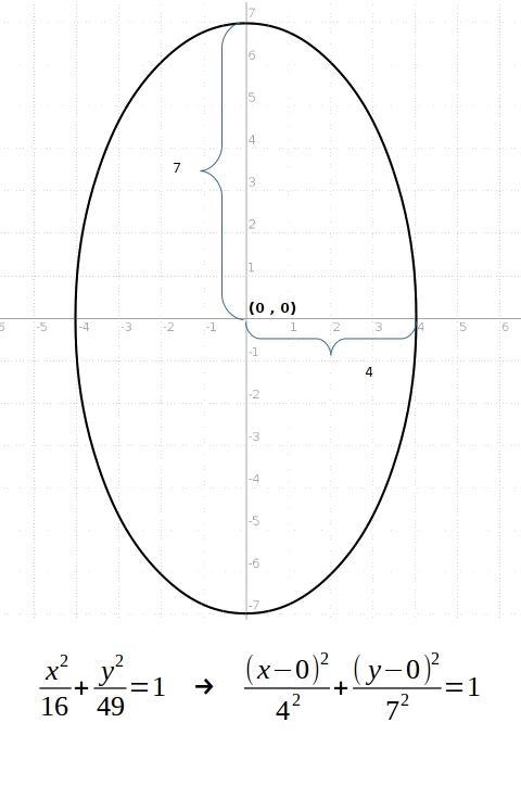 Graph the ellipse with equation x squared divided by 36 plus y squared divided by-example-1